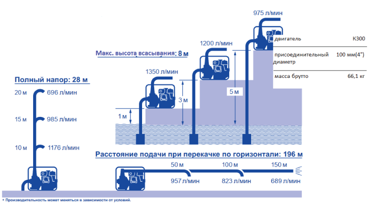 Бензиновая мотопомпа STV-100X характеристики